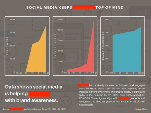 Metrics from a social campaign